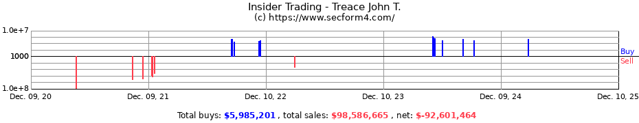 Insider Trading Transactions for Treace John T.