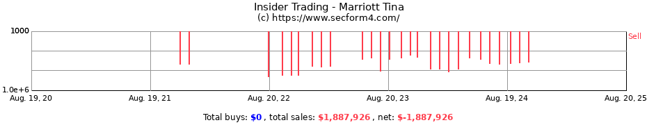 Insider Trading Transactions for Marriott Tina