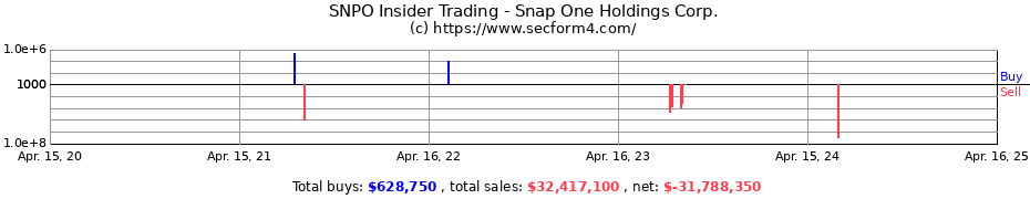 Insider Trading Transactions for Snap One Holdings Corp.