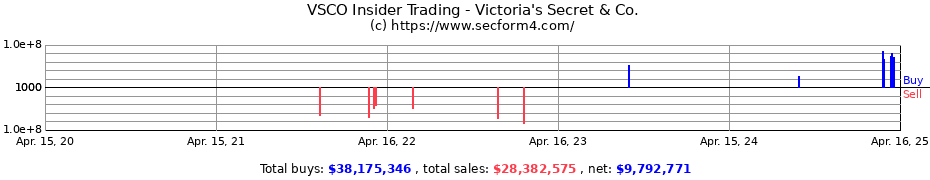 Insider Trading Transactions for Victoria's Secret & Co.