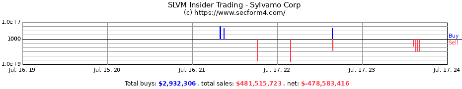 Insider Trading Transactions for Sylvamo Corp