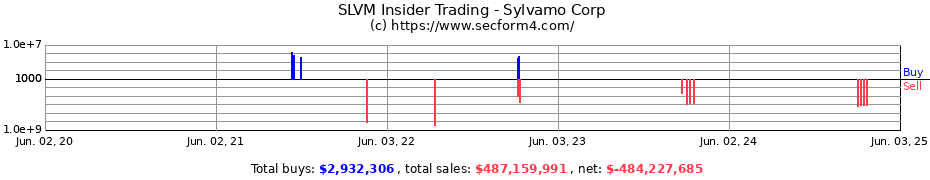 Insider Trading Transactions for Sylvamo Corp