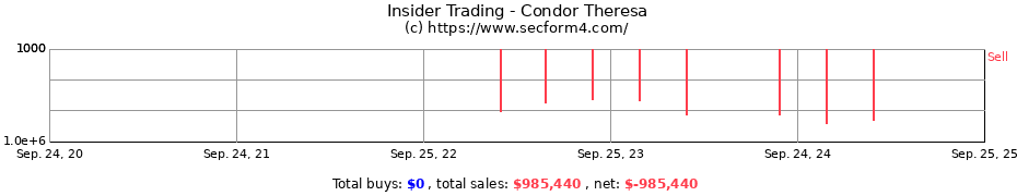 Insider Trading Transactions for Condor Theresa