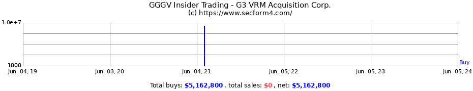 Insider Trading Transactions for G3 VRM Acquisition Corp.