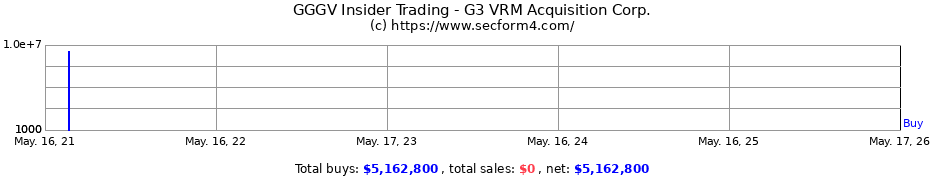 Insider Trading Transactions for G3 VRM Acquisition Corp.