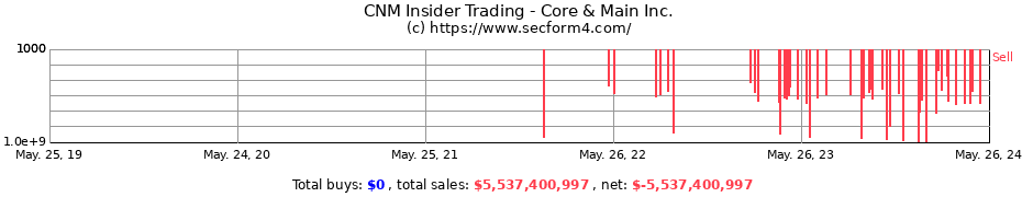 Insider Trading Transactions for Core & Main Inc.