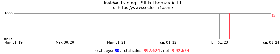 Insider Trading Transactions for Stith Thomas A. III