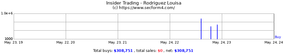 Insider Trading Transactions for Rodriguez Louisa