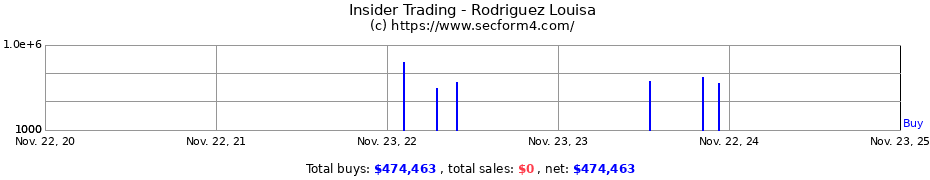 Insider Trading Transactions for Rodriguez Louisa