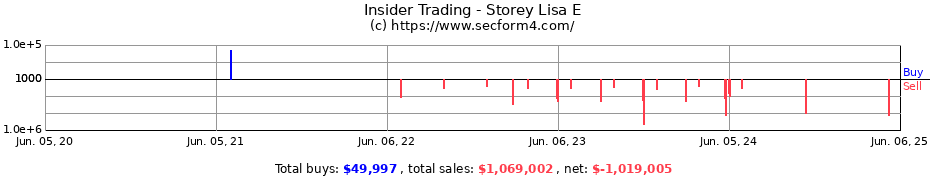 Insider Trading Transactions for Storey Lisa E