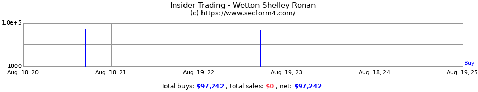 Insider Trading Transactions for Wetton Shelley Ronan