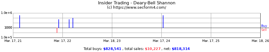 Insider Trading Transactions for Deary-Bell Shannon