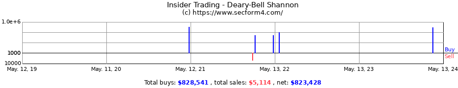 Insider Trading Transactions for Deary-Bell Shannon