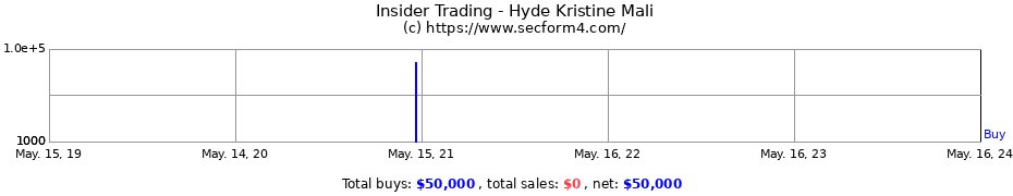 Insider Trading Transactions for Hyde Kristine Mali