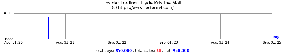 Insider Trading Transactions for Hyde Kristine Mali