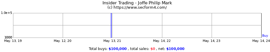 Insider Trading Transactions for Joffe Philip Mark