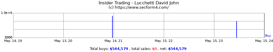 Insider Trading Transactions for Lucchetti David John