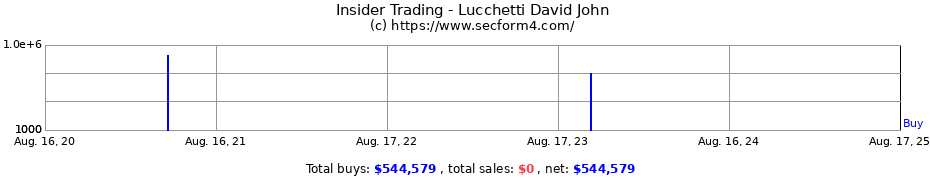 Insider Trading Transactions for Lucchetti David John