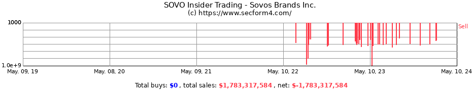 Insider Trading Transactions for Sovos Brands, Inc.