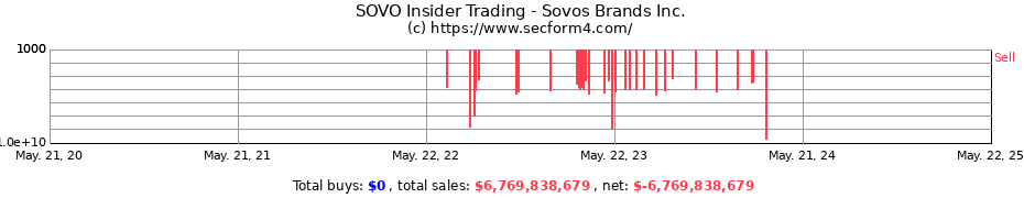 Insider Trading Transactions for Sovos Brands Inc.