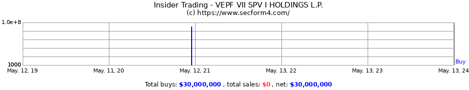 Insider Trading Transactions for VEPF VII SPV I HOLDINGS L.P.