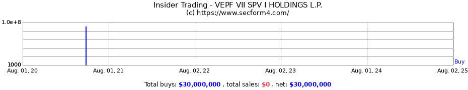 Insider Trading Transactions for VEPF VII SPV I HOLDINGS L.P.