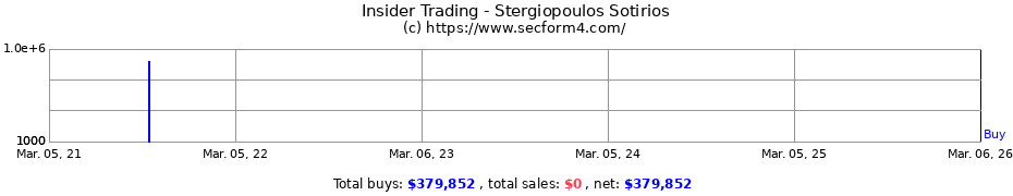 Insider Trading Transactions for Stergiopoulos Sotirios