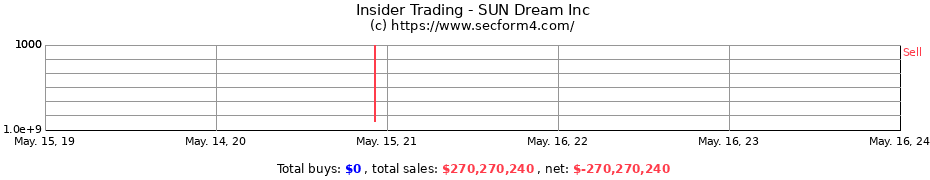 Insider Trading Transactions for SUN Dream Inc
