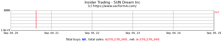 Insider Trading Transactions for SUN Dream Inc