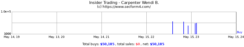 Insider Trading Transactions for Carpenter Wendi B.