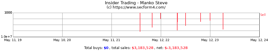 Insider Trading Transactions for Manko Steve
