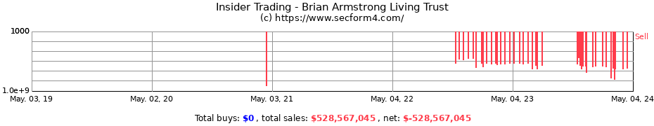 Insider Trading Transactions for Brian Armstrong Living Trust