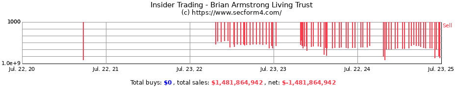 Insider Trading Transactions for Brian Armstrong Living Trust