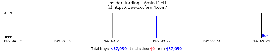 Insider Trading Transactions for Amin Dipti