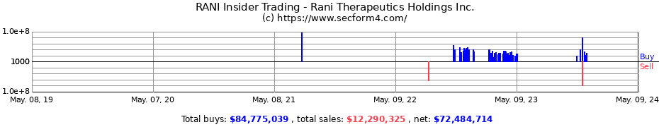 Insider Trading Transactions for Rani Therapeutics Holdings Inc.