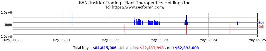 Insider Trading Transactions for Rani Therapeutics Holdings Inc.