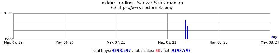 Insider Trading Transactions for Sankar Subramanian