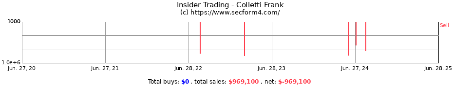 Insider Trading Transactions for Colletti Frank