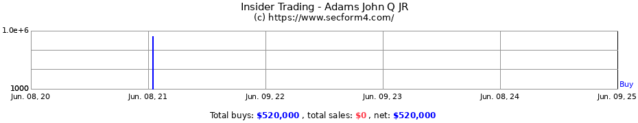 Insider Trading Transactions for Adams John Q JR