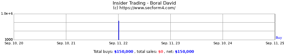 Insider Trading Transactions for Boral David