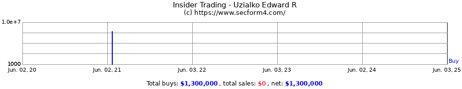 Insider Trading Transactions for Uzialko Edward R