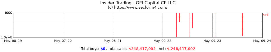Insider Trading Transactions for GEI Capital CF LLC