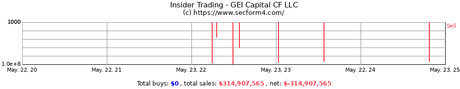 Insider Trading Transactions for GEI Capital CF LLC