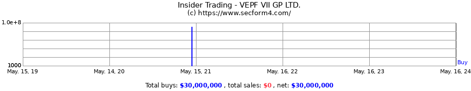 Insider Trading Transactions for VEPF VII GP LTD.