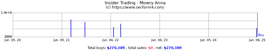 Insider Trading Transactions for Mowry Anna