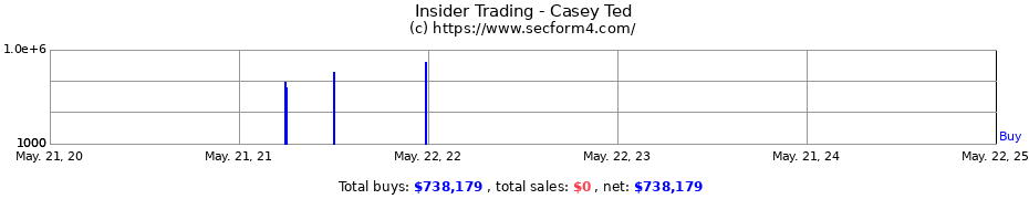 Insider Trading Transactions for Casey Ted