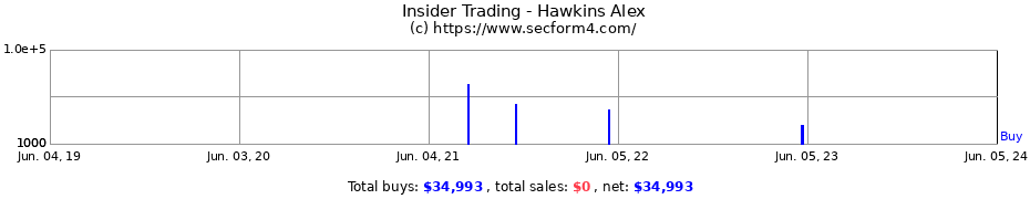 Insider Trading Transactions for Hawkins Alex