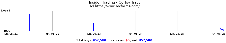 Insider Trading Transactions for Curley Tracy
