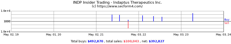 Insider Trading Transactions for Indaptus Therapeutics, Inc.