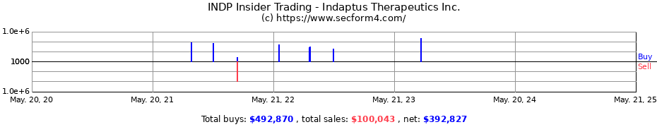 Insider Trading Transactions for Indaptus Therapeutics, Inc.